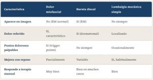 Comparativa entre tipos de dolor lumbar