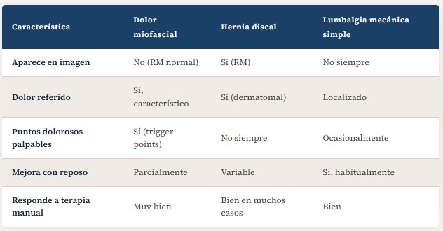 Comparativa entre tipos de dolor lumbar