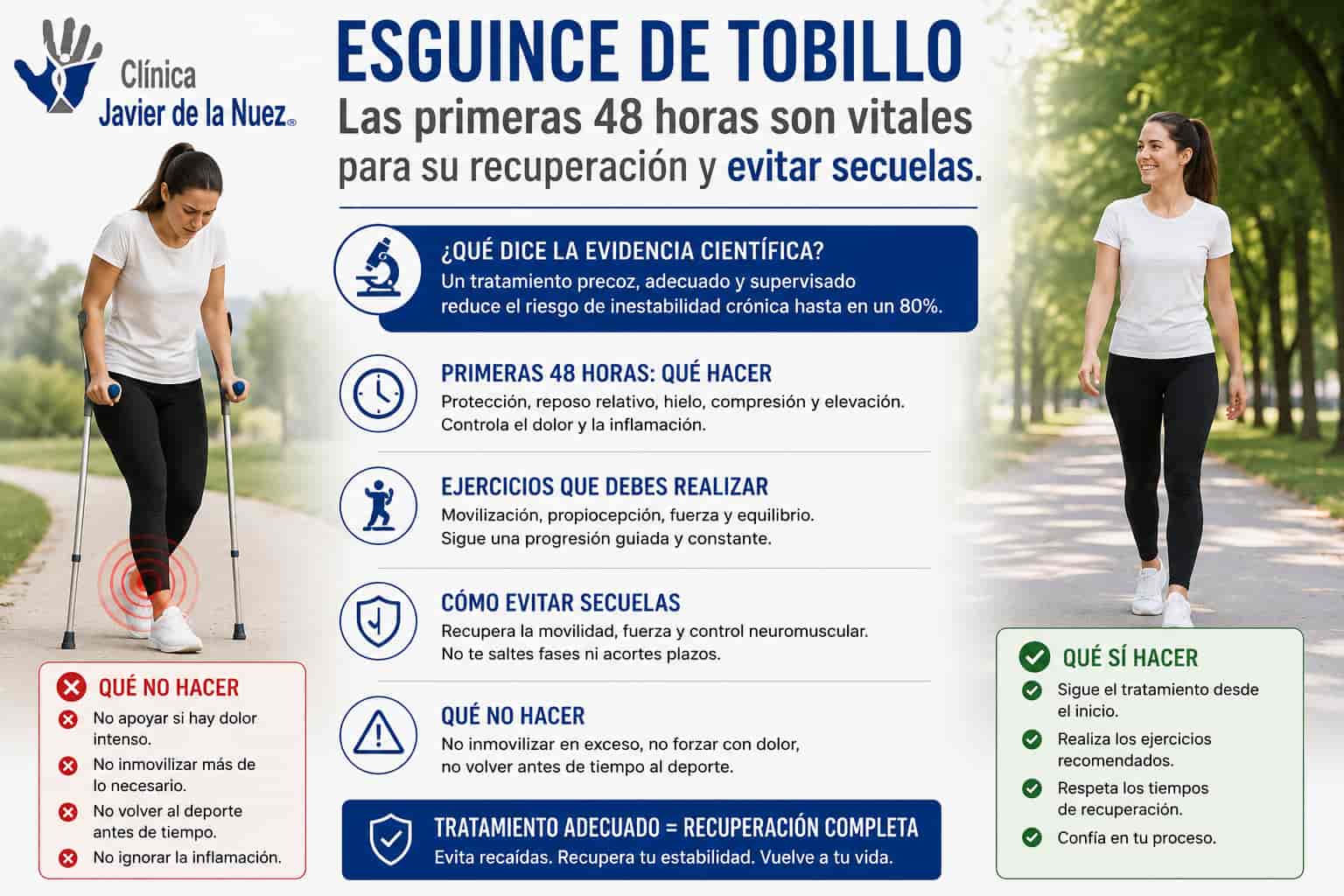 Esguince de tobillo – guia de recuperacion Infografia sobre el esguince de tobillo